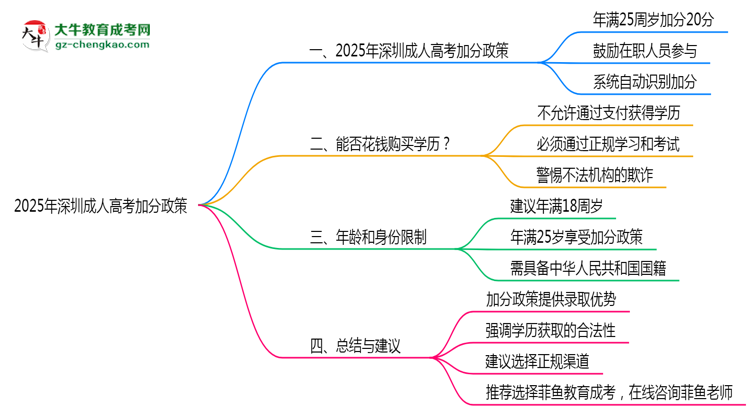 2025年深圳成人高考加分政策年齡和身份限制說(shuō)明思維導(dǎo)圖