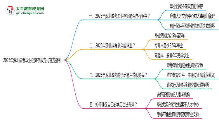 2025年深圳成考畢業(yè)檔案存放方式官方指引思維導(dǎo)圖