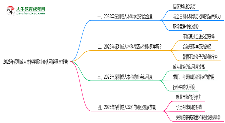 2025年深圳成人本科學(xué)歷社會(huì)認(rèn)可度調(diào)查報(bào)告思維導(dǎo)圖