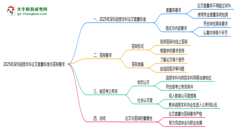 2025年深圳函授本科論文查重標(biāo)準(zhǔn)與答辯要求思維導(dǎo)圖