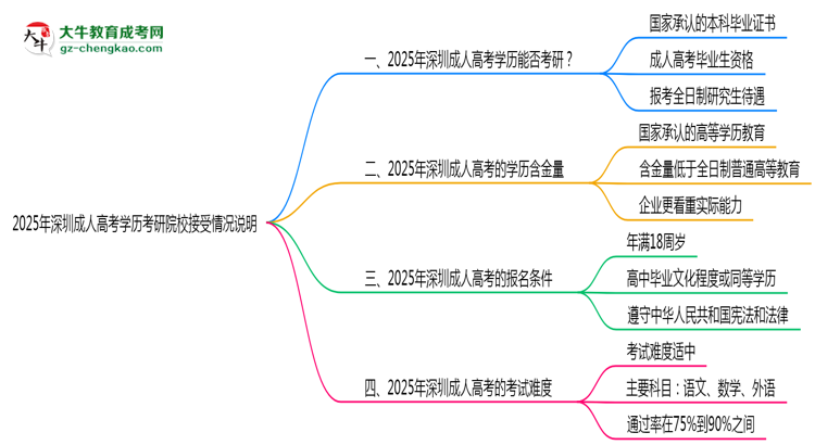2025年深圳成人高考學(xué)歷考研院校接受情況說明思維導(dǎo)圖