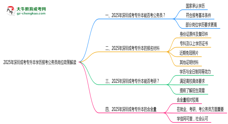 2025年深圳成考專升本學歷報考公務員崗位政策解讀思維導圖