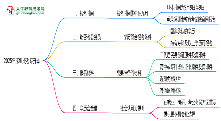 2025年深圳成考專升本報(bào)名時(shí)段全年開(kāi)放嗎思維導(dǎo)圖