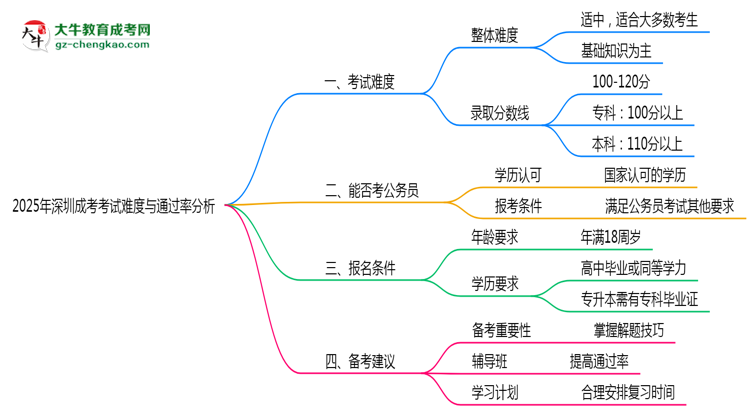 2025年深圳成考考試難度與通過率分析思維導(dǎo)圖