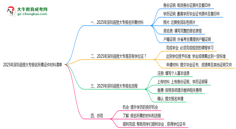 2025年深圳函授大專(zhuān)報(bào)名所需證件材料清單必看思維導(dǎo)圖