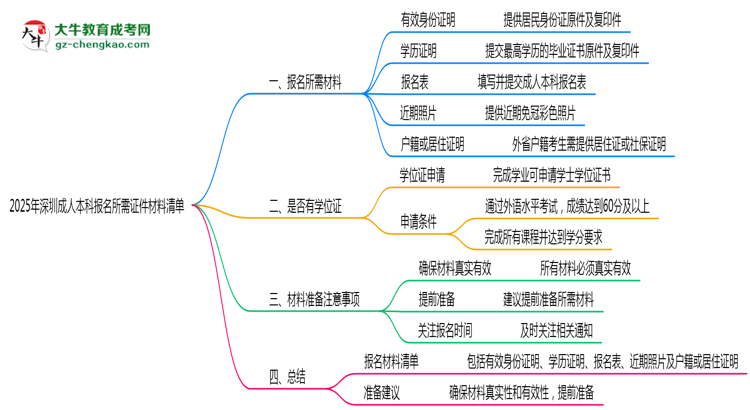 2025年深圳成人本科報(bào)名所需證件材料清單必看思維導(dǎo)圖