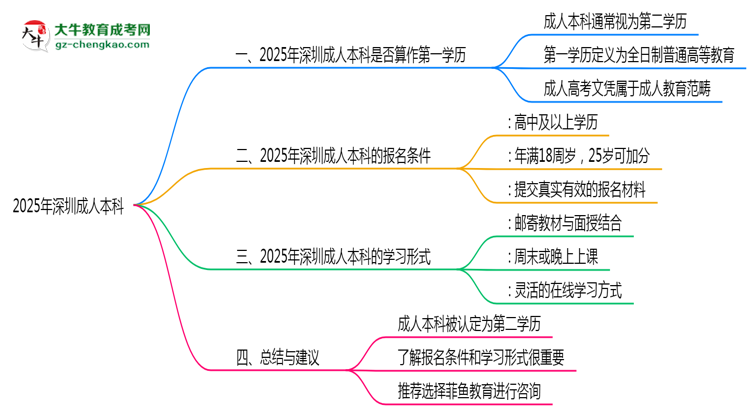 2025年深圳成人本科學(xué)歷是否屬第一學(xué)歷思維導(dǎo)圖