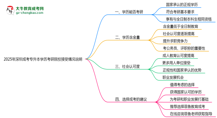 2025年深圳成考專升本學(xué)歷考研院校接受情況說(shuō)明思維導(dǎo)圖