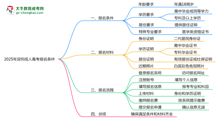 2025年深圳成人高考報名需滿足哪些基本條件思維導圖