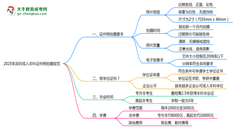 2025年深圳成人本科證件照拍攝規(guī)范最新版思維導(dǎo)圖