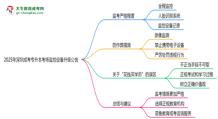 2025年深圳成考專升本考場監(jiān)控設備升級公告思維導圖