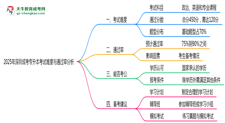 2025年深圳成考專升本考試難度與通過率分析思維導(dǎo)圖