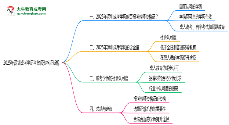 2025年深圳成考學(xué)歷考教師資格證新規(guī)思維導(dǎo)圖