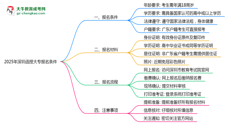 2025年深圳函授大專報(bào)名需滿足哪些基本條件思維導(dǎo)圖