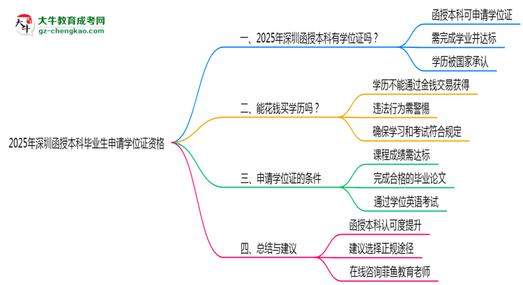 2025年深圳函授本科畢業(yè)生如何申請(qǐng)學(xué)位證資格思維導(dǎo)圖