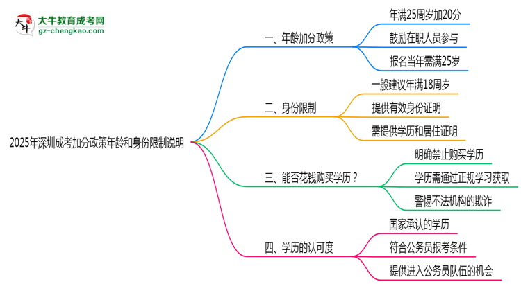 2025年深圳成考加分政策年齡和身份限制說明思維導圖