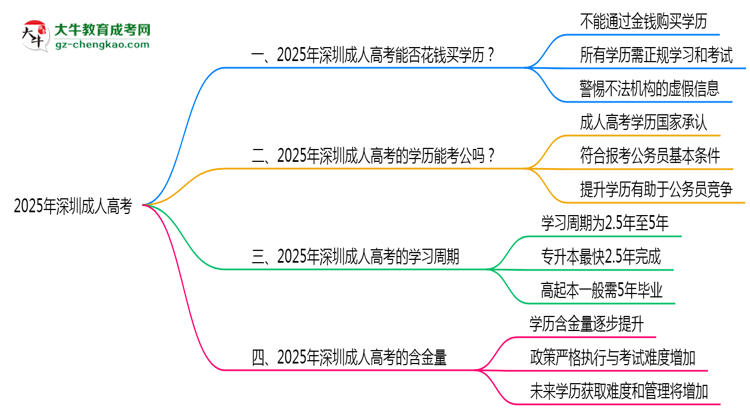 2025年深圳嚴(yán)禁成人高考學(xué)歷買賣官方聲明思維導(dǎo)圖