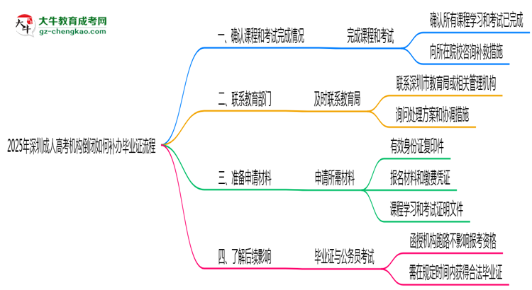 2025年深圳成人高考機構倒閉如何補辦畢業(yè)證流程思維導圖