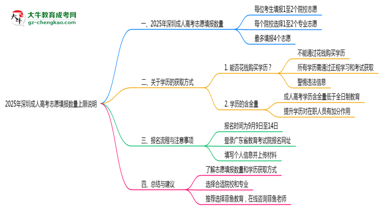 2025年深圳成人高考志愿填報數(shù)量上限說明思維導圖