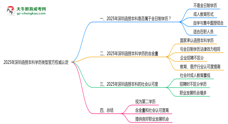 2025年深圳函授本科學(xué)歷類型官方權(quán)威認(rèn)定思維導(dǎo)圖