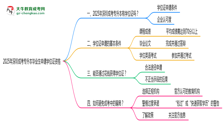 2025年深圳成考專升本畢業(yè)生如何申請學位證資格思維導圖