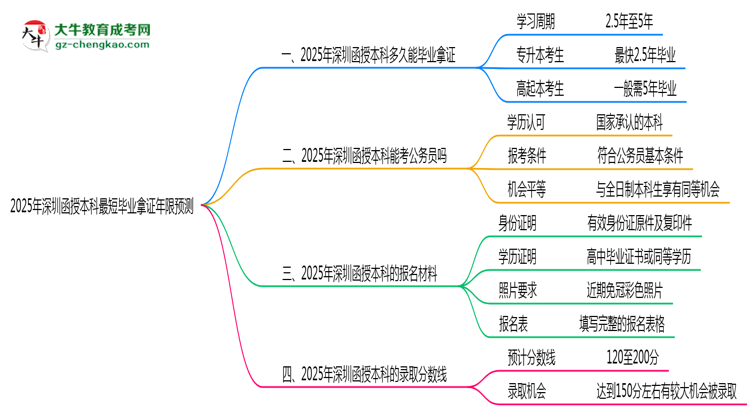 2025年深圳函授本科最短畢業(yè)拿證年限預(yù)測思維導(dǎo)圖