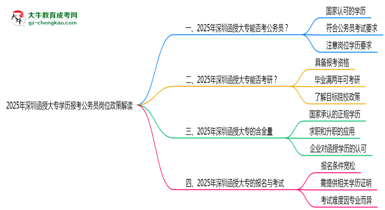 2025年深圳函授大專學歷報考公務員崗位政策解讀思維導圖