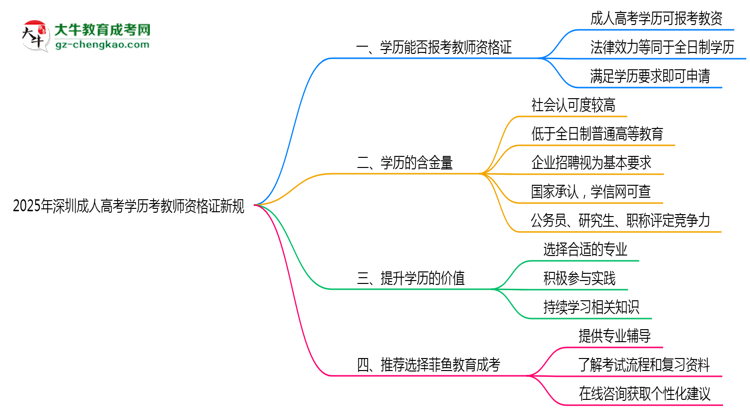 2025年深圳成人高考學歷考教師資格證新規(guī)思維導圖
