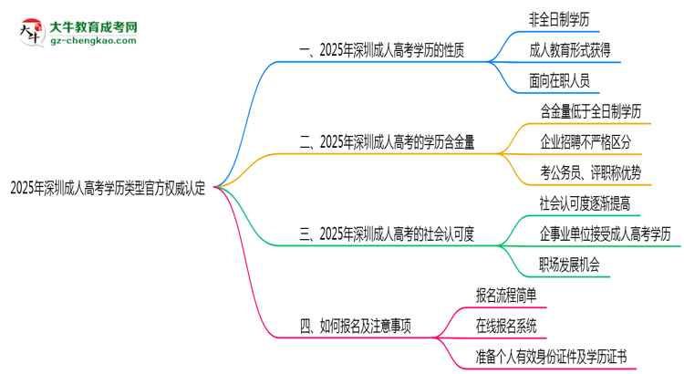 2025年深圳成人高考學歷類型官方權(quán)威認定思維導圖
