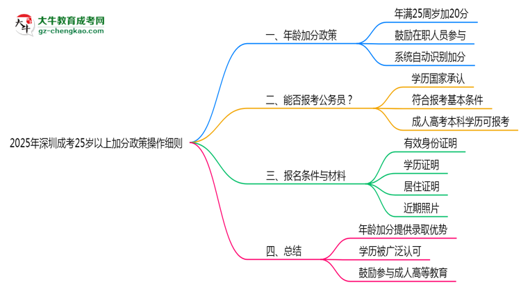 2025年深圳成考25歲以上加分政策操作細則思維導圖