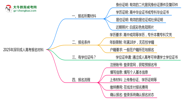 2025年深圳成人高考報名所需證件材料清單必看思維導(dǎo)圖