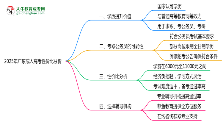 2025年報(bào)廣東成人高考性價(jià)比分析思維導(dǎo)圖