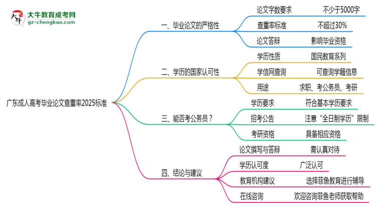 廣東成人高考畢業(yè)論文查重率2025標(biāo)準(zhǔn)思維導(dǎo)圖