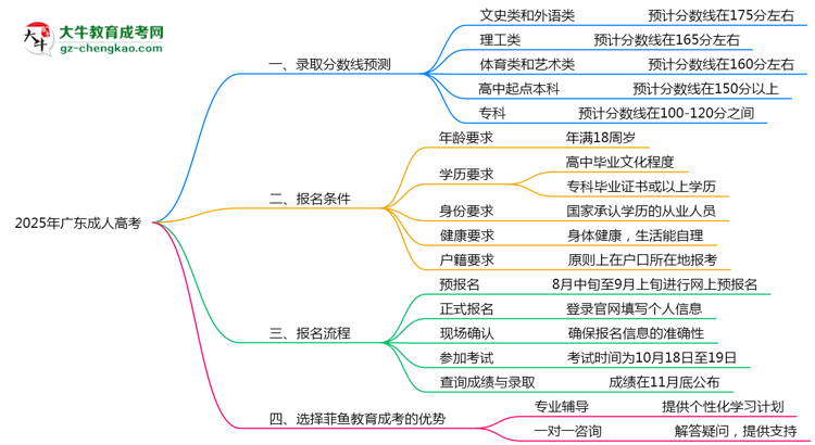 2025年廣東成人高考各校分?jǐn)?shù)線預(yù)測(cè)思維導(dǎo)圖
