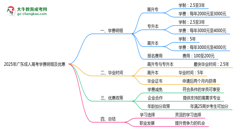 2025年廣東成人高考學(xué)費(fèi)明細(xì)及優(yōu)惠思維導(dǎo)圖