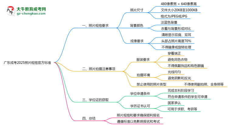 廣東成考2025照片規(guī)格官方標(biāo)準(zhǔn)思維導(dǎo)圖