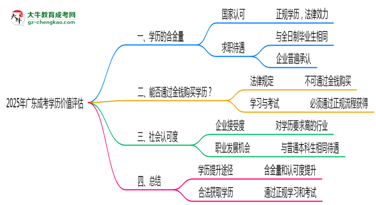 2025年廣東成考學(xué)歷價(jià)值評(píng)估思維導(dǎo)圖