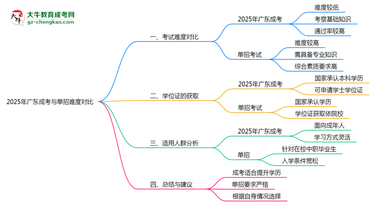 2025年廣東成考與單招難度對比思維導(dǎo)圖