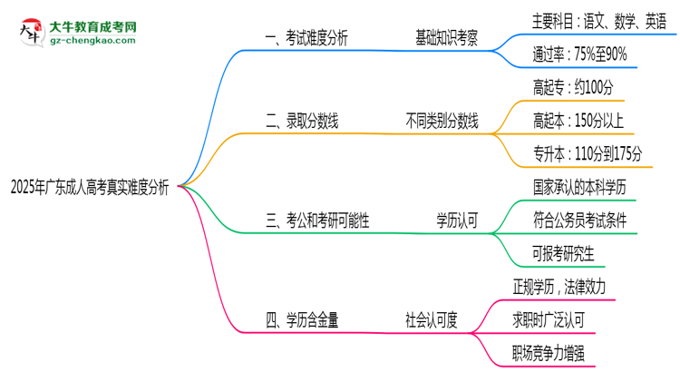 2025年廣東成人高考真實難度分析報告思維導圖