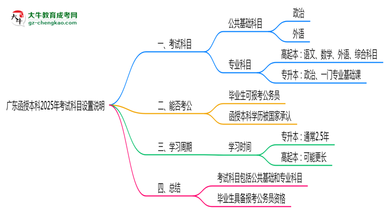 廣東函授本科2025年考試科目設(shè)置說明思維導(dǎo)圖