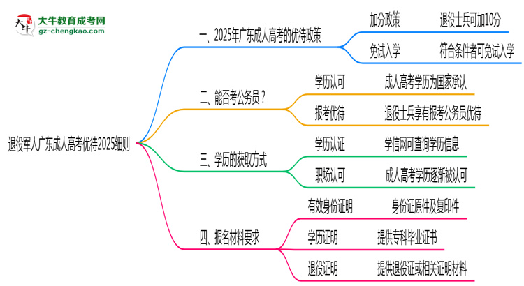退役軍人廣東成人高考優(yōu)待2025細(xì)則思維導(dǎo)圖