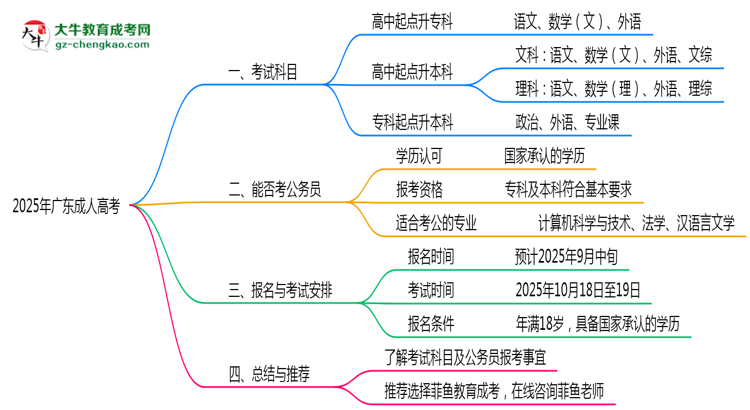 廣東成人高考2025年考試科目設(shè)置說(shuō)明思維導(dǎo)圖