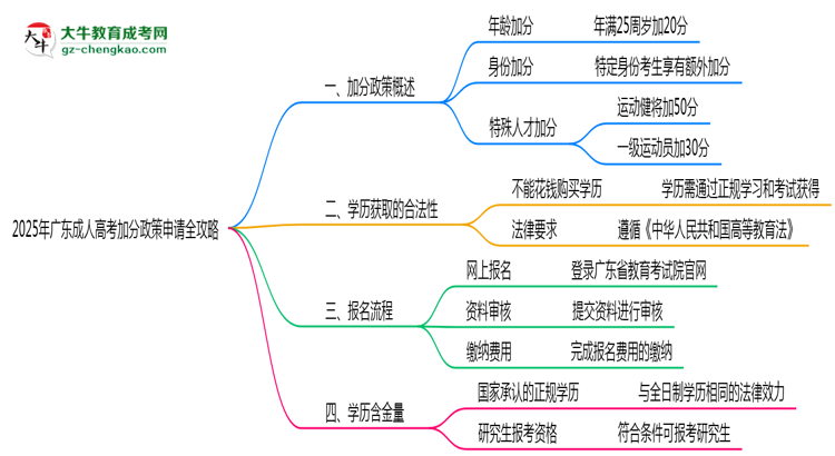 2025年廣東成人高考加分政策申請(qǐng)全攻略思維導(dǎo)圖