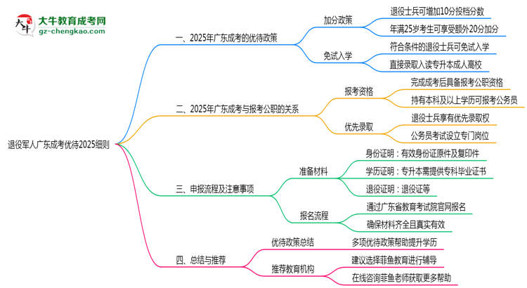 退役軍人廣東成考優(yōu)待2025細則思維導圖