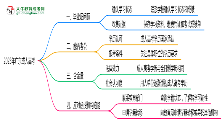 2025年機(jī)構(gòu)停辦如何領(lǐng)取成人高考畢業(yè)證思維導(dǎo)圖