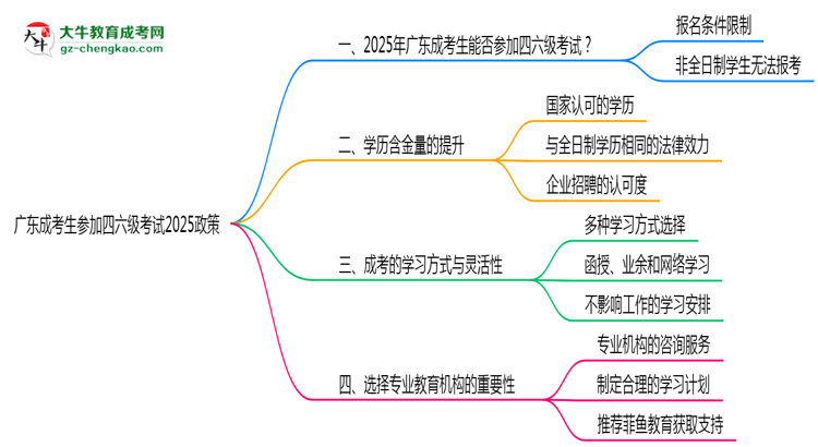 廣東成考生參加四六級(jí)考試2025政策思維導(dǎo)圖