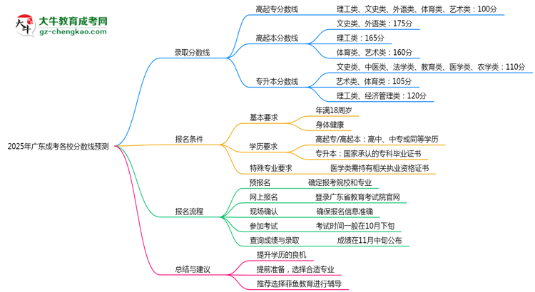 2025年廣東成考各校分?jǐn)?shù)線預(yù)測思維導(dǎo)圖