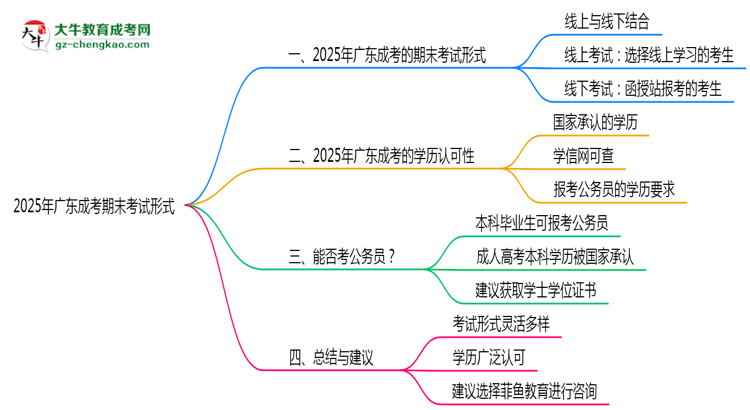 2025年廣東成考期末考試形式思維導(dǎo)圖