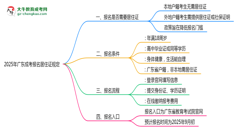 廣東成考報(bào)名居住證2025年規(guī)定思維導(dǎo)圖