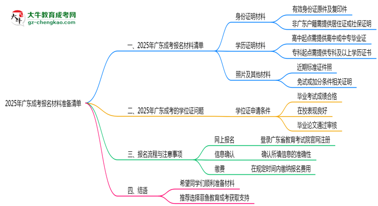 2025年廣東成考報(bào)名材料準(zhǔn)備清單思維導(dǎo)圖